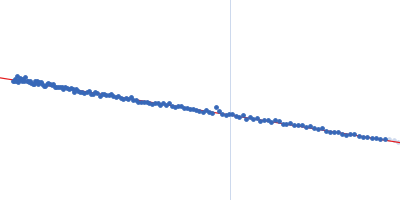 Uncharacterized fluorescence recovery protein Guinier plot