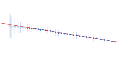 stopper PN-Block (WA20) extender PN-Block (FL4) Guinier plot