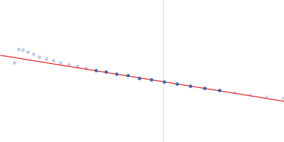 Microtubule-associated protein 2, isoform 3 Guinier plot