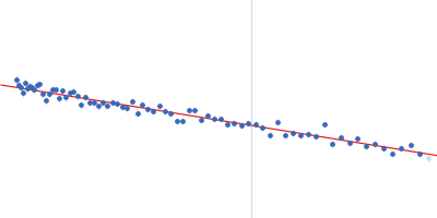 Homeobox protein TGIF1 Guinier plot