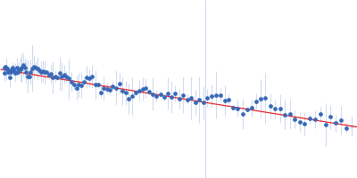 M.tb. LigA BRCT domain (DNA ligase A) Guinier plot