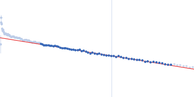 VNG0258H/RosR Guinier plot