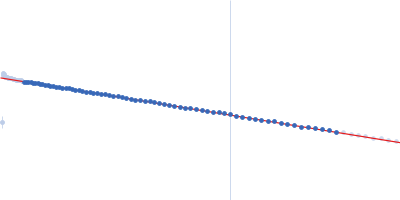 Synthetic FRET biosensor Twitch 2B Guinier plot