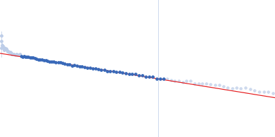 VNG0258H/RosR Guinier plot