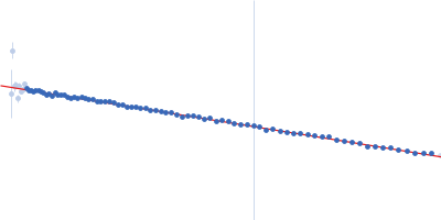 Apolipoprotein E4 Guinier plot