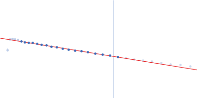 Microtubule-associated protein 2, isoform 3 Guinier plot