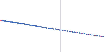 Type II secretion system protein L, periplasmic domain Guinier plot