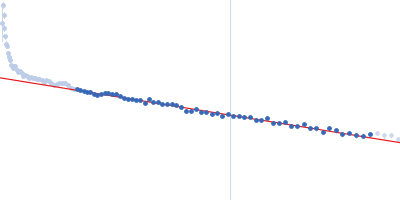 VNG0258H/RosR Guinier plot