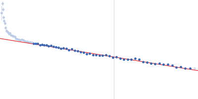 VNG0258H/RosR Guinier plot