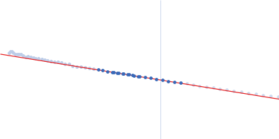 Guanylate-binding protein 1 Guinier plot