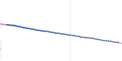 Probable exodeoxyribonuclease III protein XthA Guinier plot