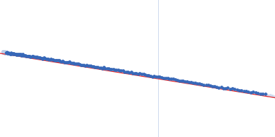 Nucleotide Binding Domain of Lipid A export ATP-binding/permease protein MsbA Guinier plot