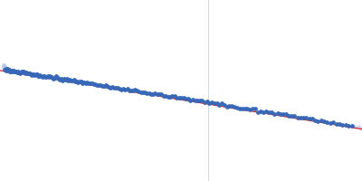 Nucleotide Binding Domain of Lipid A export ATP-binding/permease protein MsbA Guinier plot