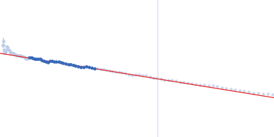 Arginyl transfer RNA Guinier plot