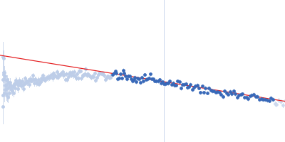 Ribonuclease pancreatic Guinier plot