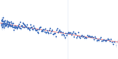 Integrin beta-4 (1436-1666) R1542A Guinier plot