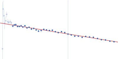 DNA ligase A Guinier plot