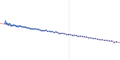 Bifunctional protein PutA Guinier plot