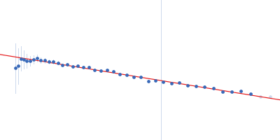 Tegument protein UL37 Guinier plot