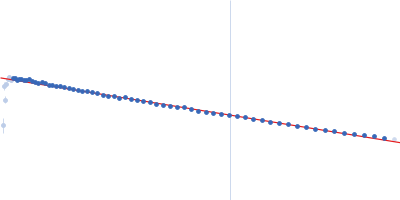 Probable exodeoxyribonuclease III protein XthA M. tb. LigA BRCT domain Guinier plot