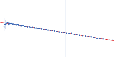 Inner tegument protein Guinier plot