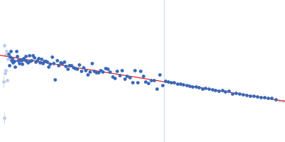 LIM/homeobox protein Lhx4 Insulin gene enhancer protein ISL-2 (R282G) Guinier plot