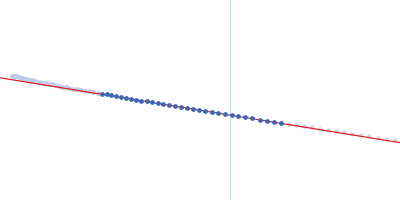 Neural/ectodermal development factor IMP-L2 Guinier plot