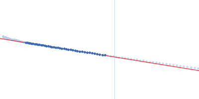 Insulin-like peptide 5 Neural/ectodermal development factor IMP-L2 Guinier plot