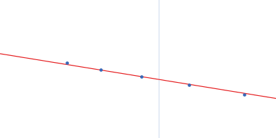 Estrogen receptor ERE1 ERE2 Estradiol hERa peptide1 hERa peptide2 Guinier plot