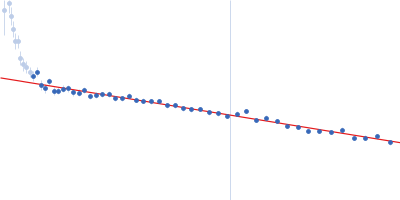 DNA ligase A Nicked DNA Guinier plot