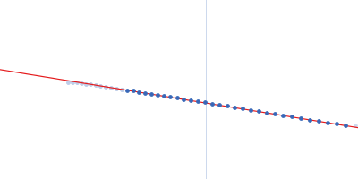 Leucine-rich repeat and fibronectin type-III domain-containing protein 4 Guinier plot