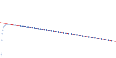 Protein translocase subunit SecA Guinier plot