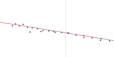 Glutamate receptor 2 Guinier plot