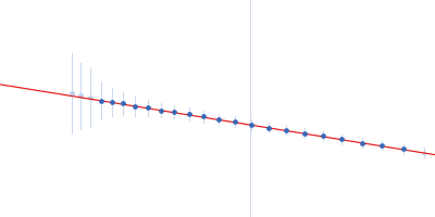 Fusion protein of LSm and MyoX-coil Guinier plot