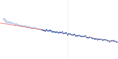 Major prion protein Guinier plot