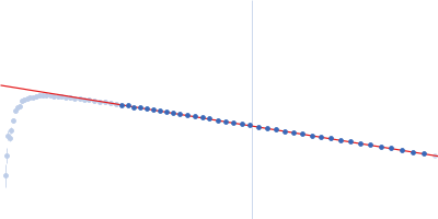 ATP-citrate synthase Guinier plot