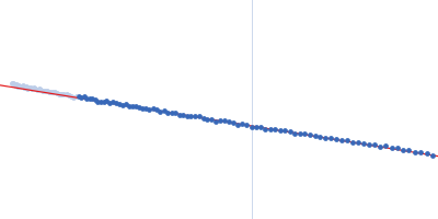 Putative killer protein, Toxin GraT. Guinier plot