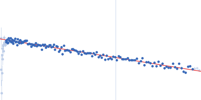 Tryparedoxin W70A Guinier plot