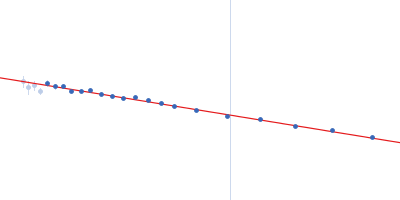 Bovine serum albumin Guinier plot