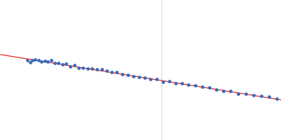 Interleukin-18 receptor 1 Guinier plot