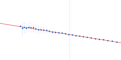 Aldehyde dehydrogenase 12 Guinier plot