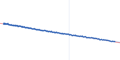 Diadenylate cyclase Guinier plot