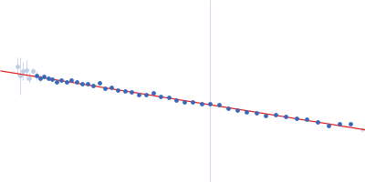 Calredoxin, Redox protein from Chlamydomonas reinhardtii Guinier plot