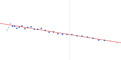 Bovine serum albumin Guinier plot