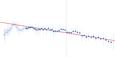 DNA ligase A Guinier plot