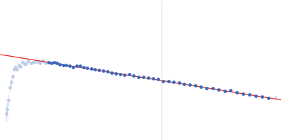 Transient receptor potential channel mucolipin 2 Guinier plot