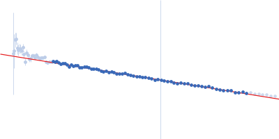 Polyglutamine-binding protein 1 Guinier plot