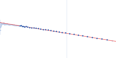 Bovine serum albumin Guinier plot
