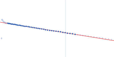 farnesylated human Guanylate-binding protein 1 Guinier plot