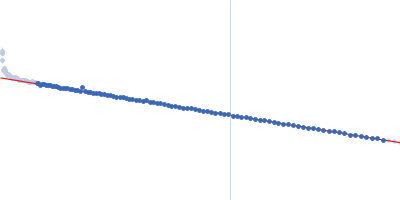 Probable phosphoketolase Guinier plot